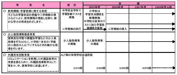 具体的な事業と事業目標　表