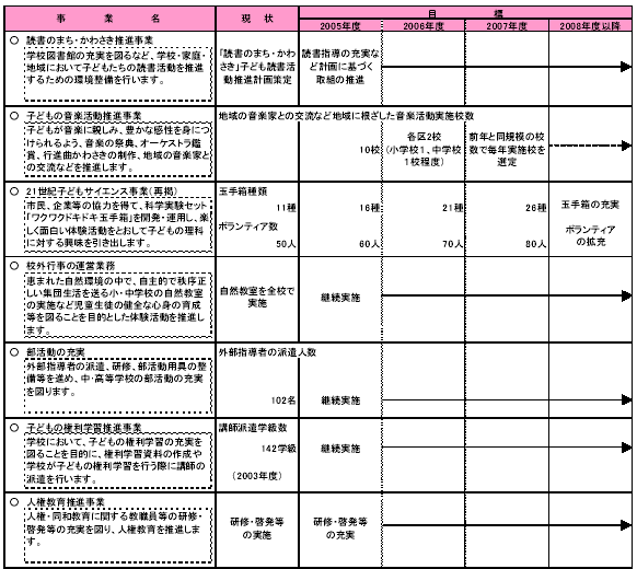 具体的な事業と事業目標　表1