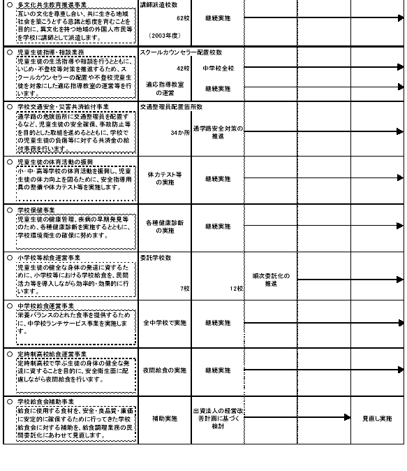 具体的な事業と事業目標　表2