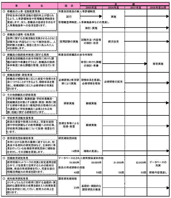 具体的な事業と事業目標　表