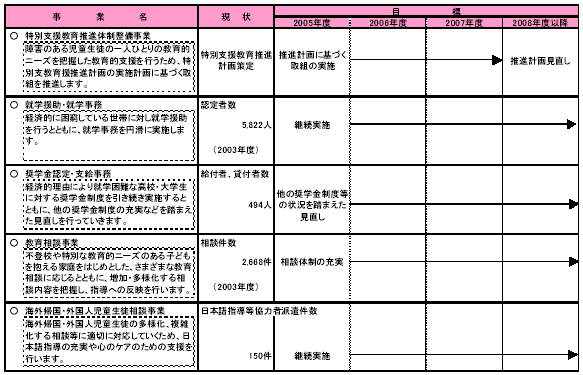 具体的な事業と事業目標　表