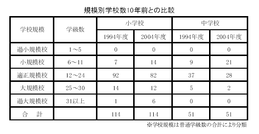 規模別学校数10年前との比較