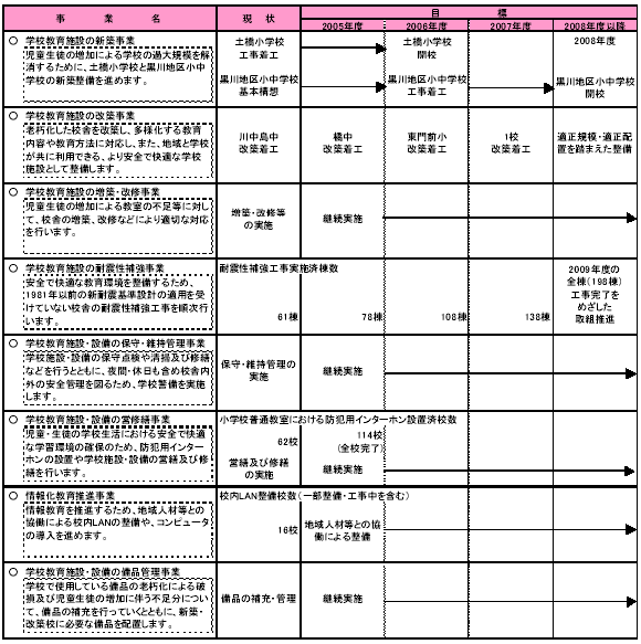 具体的な事業と事業目標　表