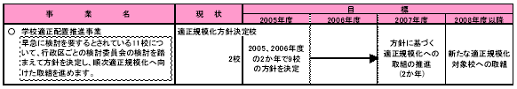 具体的な事業と事業目標　表