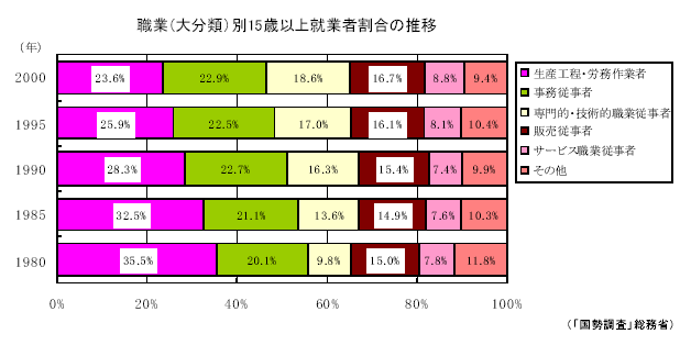 職業（大分類）別15歳以上就業者割合の推移