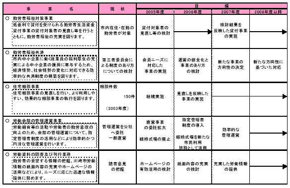 具体的な事業と事業目標　表