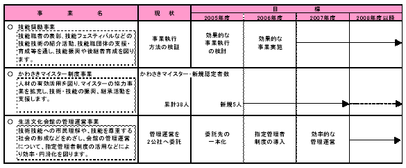 具体的な事業と事業目標　表