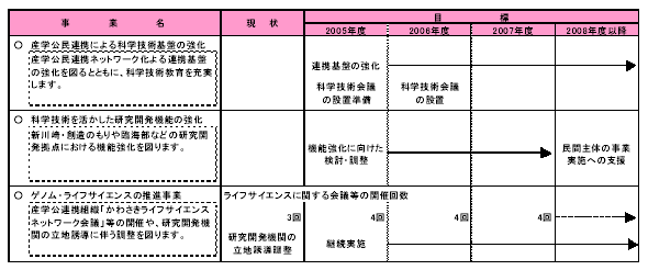 具体的な事業と事業目標　表