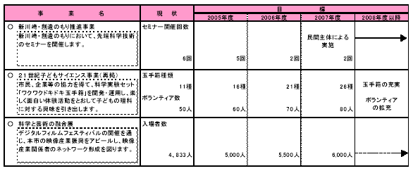 具体的な事業と事業目標　表