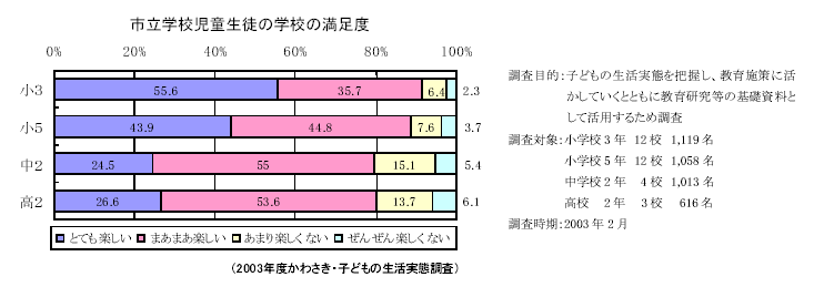 市立学校児童生徒の学校の満足度