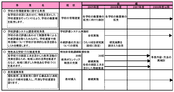 具体的な事業と事業目標　表