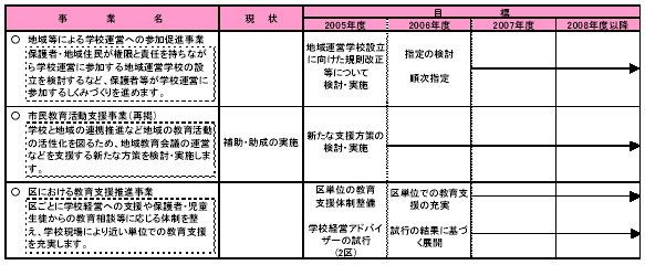 具体的な事業と事業目標　表