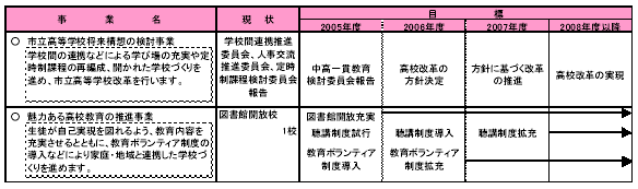 具体的な事業と事業目標　表