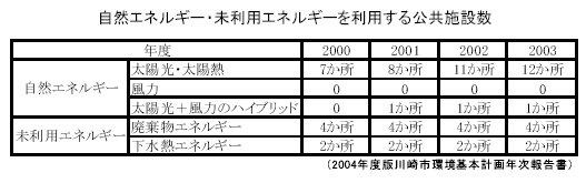 自然エネルギー・未利用エネルギーを利用する公共施設数