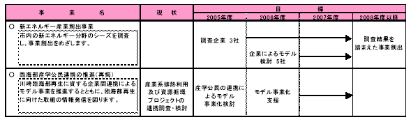 具体的な事業と事業目標　表