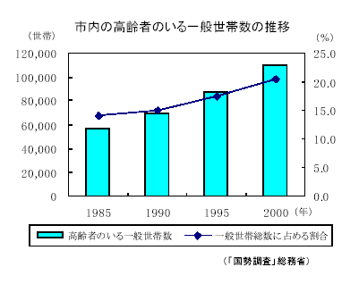 市内の高齢者のいる一般世帯数の推移