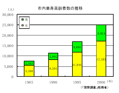 市内単身高齢者数の推移