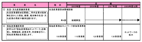 具体的な事業と事業目標　表