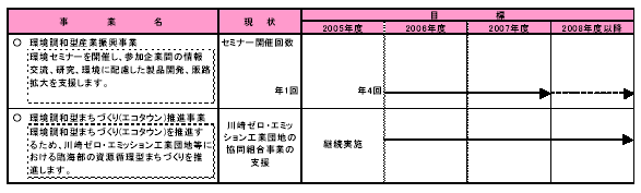 具体的な事業と事業目標　表