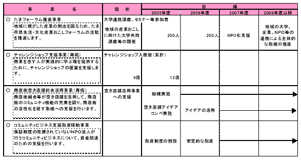 具体的な事業と事業目標　表