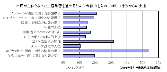 市民が主体となった生涯学習を進めるために今後力を入れてほしい行政からの支援