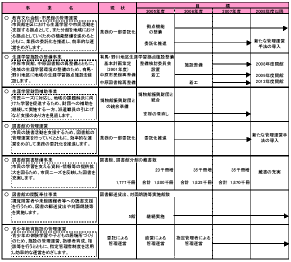 具体的な事業と事業目標　表