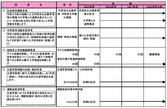 具体的な事業と事業目標　表