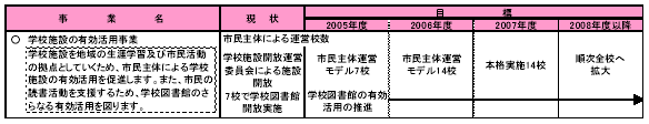 具体的な事業と事業目標　表