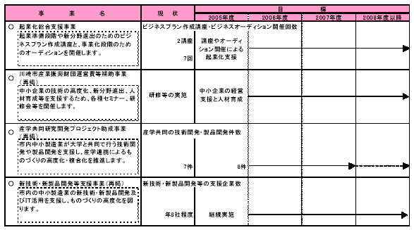 具体的な事業と事業目標　表