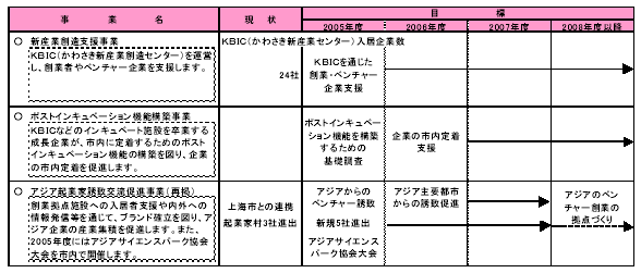 具体的な事業と事業目標　表