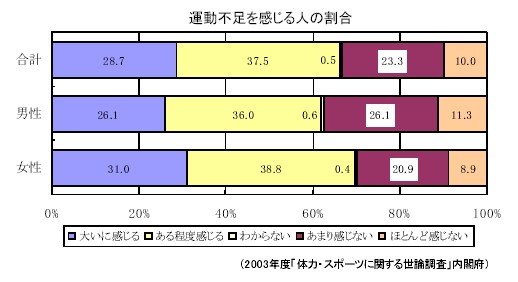 運動不足を感じる人の割合