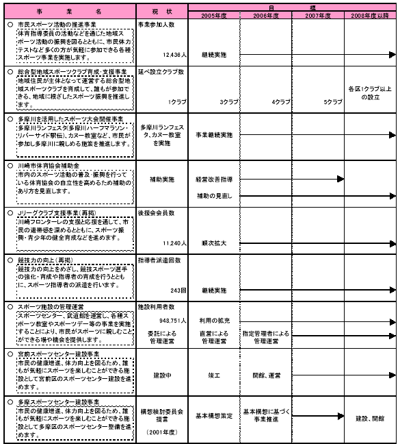 具体的な事業と事業目標　表1