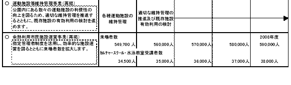 具体的な事業と事業目標　表2