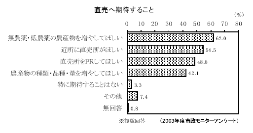 直売へ期待すること