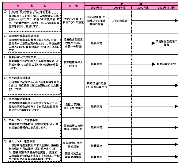 具体的な事業と事業目標　表