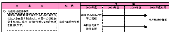 具体的な事業と事業目標　表