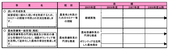 具体的な事業と事業目標　表