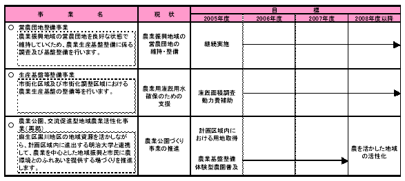 具体的な事業と事業目標　表