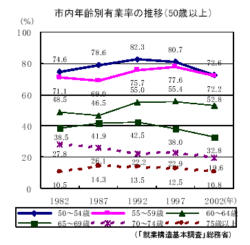 市内年齢別有業率の推移（50歳以上）