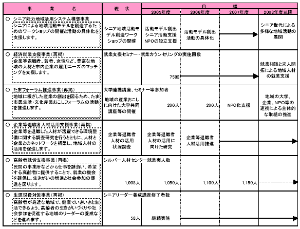 具体的な事業と事業目標　表