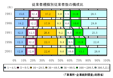 従業者規模別従業者数の構成比