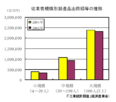 従業者規模別製造品出荷額等の推移