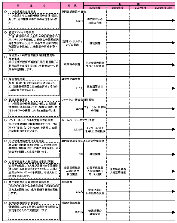 具体的な事業と事業目標　表