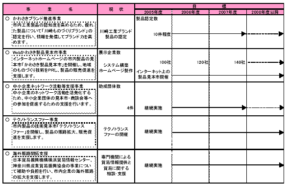 具体的な事業と事業目標　表