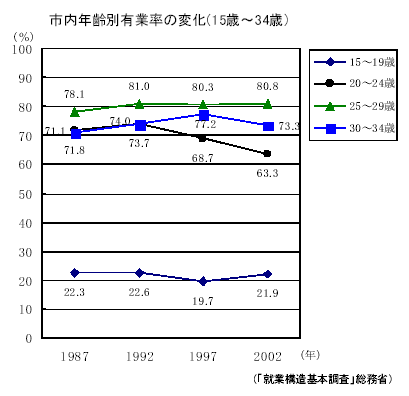 市内年齢別有業率の変化(15歳～34歳）