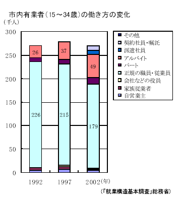 市内有業者（15～34歳）の働き方の変化