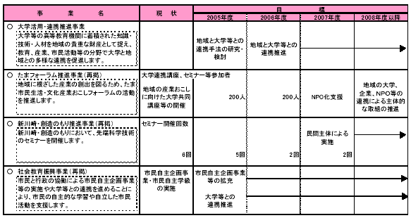 具体的な事業と事業目標　表