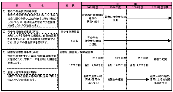 具体的な事業と事業目標　表