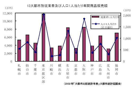 13大都市別従業者及び人口1人当たり年間商品販売額