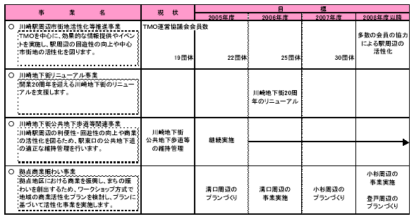 具体的な事業と事業目標　表